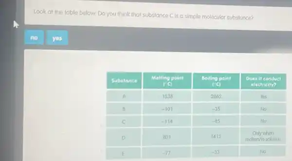 Look at the table below. Do you think that substance mathrm(C) is a simple molecular substance?
no
yes

 Substance & }(c)
Melting point 
 (( )^circ mathrm(C)) 
 & 
Boiling point 
 (( )^circ mathrm(C)) 
 & 
Does it conduct 
electricity?
 
 A & 1538 & 2862 & Yes 
 B & -101 & -35 & No 
 C & -114 & -85 & No 
 D & 801 & 1413 & 
Only when 
mollen/in solution
 
 E & -77 & -33 & No