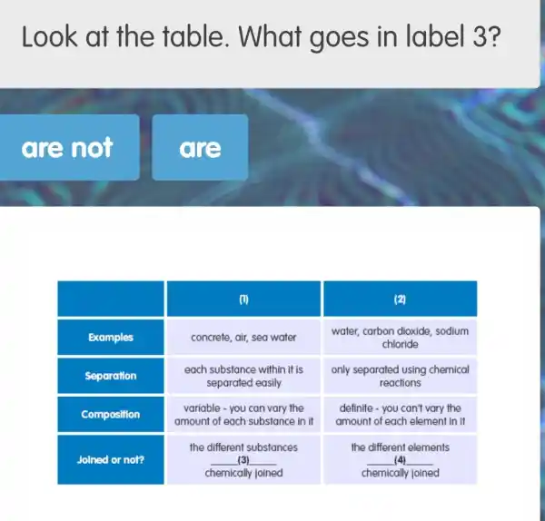 Look at th e table . What goe s in label 3?
are not
are
__
__ (4)
chemically joined
__