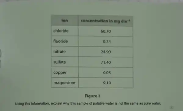 multicolumn(1)(|c|)( ion ) & concentration in mathrm(mg) mathrm(dm)^-1 
 chloride & 60.70 
 fluoride & 0.24 
 nitrate & 24.90 
 sulfate & 71.40 
 copper & 0.05 
 magnesium & 9.10 


Figure 3
Using this information, explain why this sample of potable water is not the same as pure water.