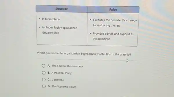 multicolumn(1)(|c|)( Structure ) & multicolumn(1)(|c|)( Roles ) 
 - Is hierarchical & 
- Executes the president's strategy 
for enforcing the law 
departments
 


Which governmental organization best completes the title of the graphic?
A. The Federal Bureaucracy
B. A Political Party
C. Congress
D. The Supreme Court