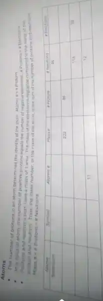 - The number of protons in an atom determines the identity of the atom. Atomic #= it Protons
- In a neutral atom, the number of positive protons equals the number of negative electrons. # Protons = # Electrons
- Protons and neutrons both have a mass of 1 amu. The mass of the electron is negligible compared to the mass of the proton and neutron. Thus, the mass number, or the mass of the atom, is the sum of the number of protons and neutrons. Mass # = Protons + # Neutrons

 Name & Symbol & Atomic # & Mass # & Protons & # Neutrons & #Electrons 
 Selenium & & & & & 46 & 
 & & & 222 & 86 & & 
 & & & & & 118 & 79 
 & & 11 & & & 12 &