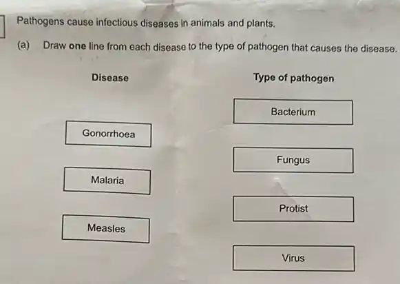 Pathogens cause infectious diseases in animals and plants.
(a) Draw one line from each disease to the type of pathogen that causes the disease.
Disease
Gonorrhoea
Malaria
Measles
Type of pathogen
Bacterium
Fungus
Protist
Virus