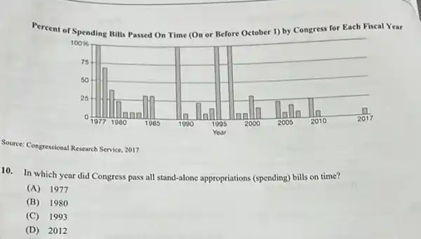 Percent of Spending Bills Passed On Time (On or Before October 1) by Congress for Each Fiscal Year
Source: Congressional Research Service, 2017
10. In which year did Congress pass all stand-alone appropriations (spending) bills on time?
(A) 1977
(B) 1980
(C) 1993
(D) 2012