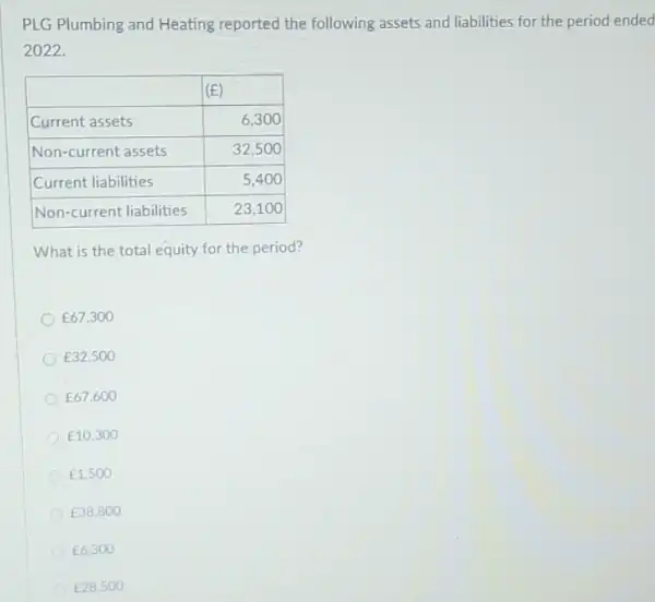 PLG Plumbing and Heating reported the following assets and liabilities for the period ended
2022.
What is the total equity for the period?
￡67,300
￡32,500
E67,600
￡10,300
￡1,500
￡38,800
E6,300
E28,500