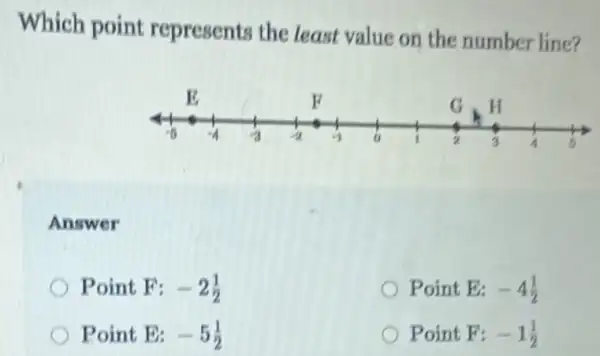 Which point represents the least value on the number line?
Answer
Point F: -2(1)/(2)
Point E: -4(1)/(2)
Point E: -5(1)/(2)
Point F: -1(1)/(2)