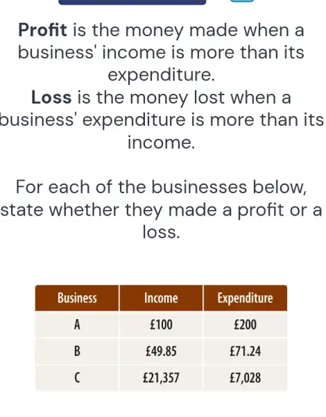 Profit is the money made when a
business'income is more than its
expenditure.
Loss is the m oney lost when a
business'expenditure is more than its
income.
For each of the businesses below,
state whether they made a profit or a
loss.