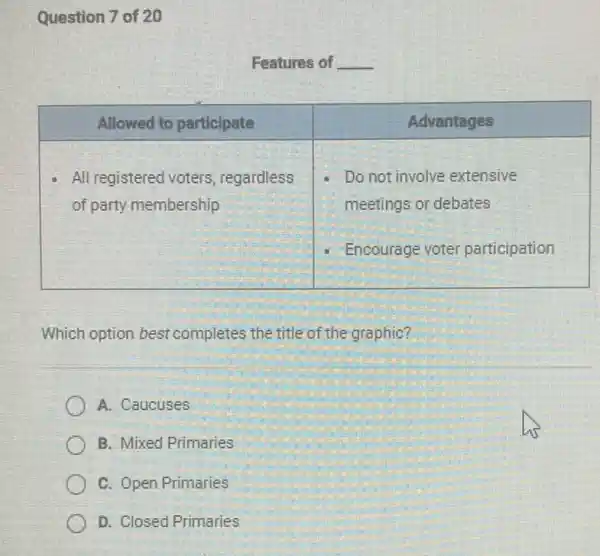 Question 7 of 20
Features of __
Which option best completes the title of the graphic?
A. Caucuses
B. Mixed Primaries
C. Open Primaries
D. Closed Primaries