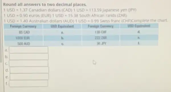 Round all answers to two decimal places.
 1 mathrm(USD)=1.37 Canadian dollars (CAD) 1 USD =113.59 Japanese yen (PY)
1 USD =0.90 euros (EUR) 1 USD =15.38 South African rands (ZAR)
1 USD =1.40 Australian dollars (AUD) 1 USD =0.99 Swiss franc (CHF) Complete the chart.

 Foreign Currency & USD Equivalent & Forelgn Currency & uso Equinalent 
 85 mathrm(CAD) & a. & 130 mathrm(OF) & 4. 
 1000 EUR & b. & 222 mathrm(ZAR) & a. 
 500 AUD & c. & 36. mathrm(PY) & mathrm(t) . 


a.
b.
c.
d.
e.
f.