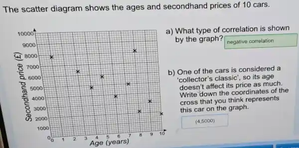 The scatter diagram shows the ages and secondhand prices of 10 cars.
a) What type of correlation is shown
by the graph? negative correlation
b) One of the cars is considered a
'collector's classic , so its age
doesn't affect its price as much.
Write"down the coordinates of the
cross that you think represents
this car on the graph.
(4,5000)