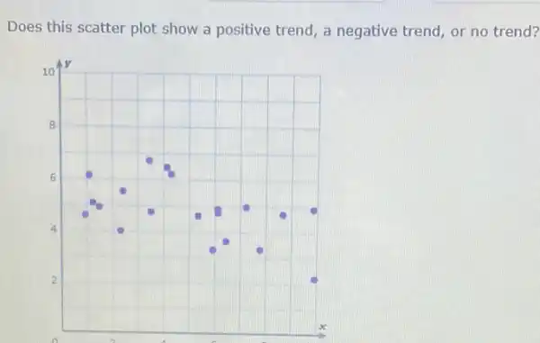 Does this scatter plot show a positive trend , a negative trend, or no trend?