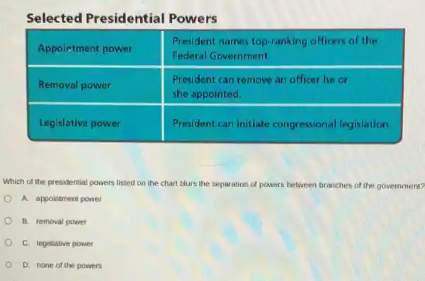 Selected Presidential Powers

 Appointment power & }(l)
President names top-ranking officers of the 
Federal Government.
 
 Removal power & 
President can remove an officer he or 
she appointed.
 
 Legislative power & President can initiate congressional legislation. 


Which of the presidential powers listed on the chart blurs the separation of powers between branches of the governme
A. appointment power
B. removal power
C. legislative power
D. none of the powers