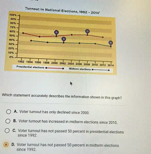 Which statement accurately describes the information shown in this graph?
A. Voter turnout has only declined since 2000.
B. Voter turnout has increased in midterm elections since 2010.
C. Voter turnout has not passed 50 percent in presidential elections
since 1992.