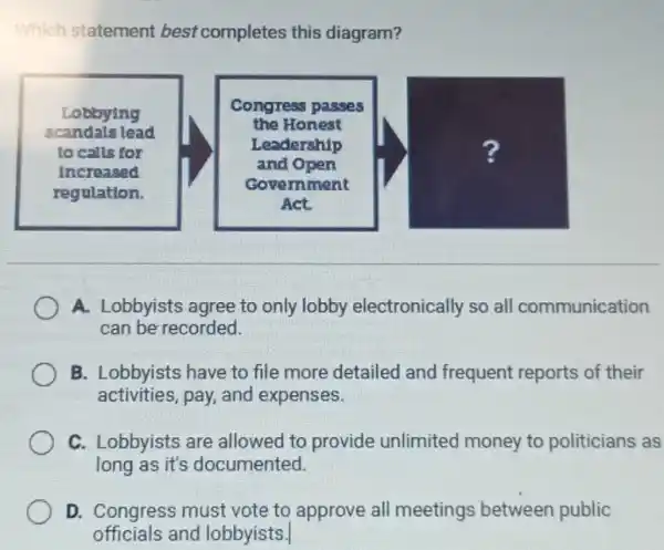 Which statement best completes this diagram?
Lobbying
scandals lead
to calls for
increased
regulation.
Congress passes
the Honest
Leadership
and Open
Government
Act
A. Lobbyists agree to only lobby electronically so all communication
can be recorded
B. Lobbyists have to file more detailed and frequent reports of their
activities, pay, and expenses.
C. Lobbyists are allowed to provide unlimited money to politicians as
long as it's documented.
D. Congress must vote to approve all meetings between public
officials and lobbyists.