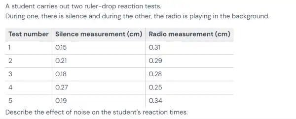 A student carries out two ruler-drop reaction tests.
During one, there is silence and during the other, the radio is playing in the background.

 Test number & Silence measurement (mathrm(cm)) & Radio measurement (mathrm(cm)) 
 1 & 0.15 & 0.31 
 2 & 0.21 & 0.29 
 3 & 0.18 & 0.28 
 4 & 0.27 & 0.25 
 5 & 0.19 & 0.34 


Describe the effect of noise on the student's reaction times.