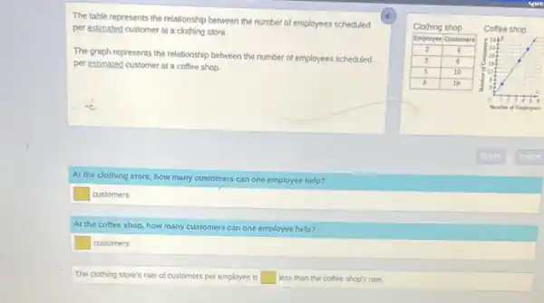 The table represents the relationship between the number of employees scheduled per estimated customer at a clothing store.
The graph represents the relationship between the number of employees scheduled per estimated customer at a coffee shop.

 Clothing shop & Coffee shop 
 Employee & Customers 
 2 & 4 
 3 & 6 
 5 & 10 
 8 & 16 


At the clothing store, how many customers can one employee help?
customers
At the coffee shop, how many customers can one employee help?
customers
The clothing store's rate of customers per employee is less than the coffee shop's rate.