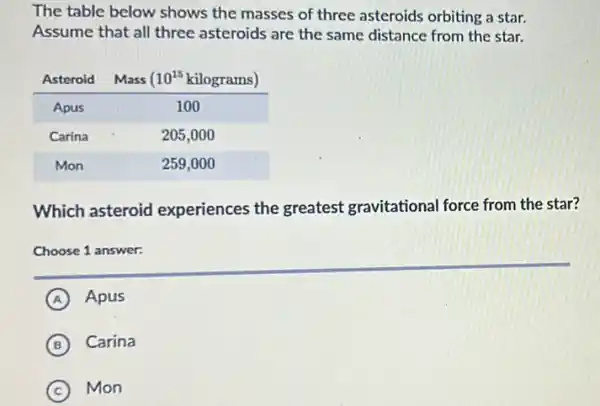 The table below shows the masses of three asteroids orbiting a star. Assume that all three asteroids are the same distance from the star.

Asteroid & Mass (10^15. kilograms ) 
 Apus & 100 
Carina & 205,000 
Mon & 259,000

Which asteroid experiences the greatest gravitational force from the star?
Choose 1 answer:
(A) Apus
(B) Carina
(C) Mon