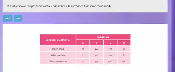 The table shows the properties of four substances. Is substance A an ionic compound?
no

 multirow(2)(*)( Conducts electricity? ) & multicolumn(4)(|c|)( Substance ) 
cline ( 2 - 5 ) & A & B & C & D 
 When solid & no & no & yes & (i) 
 When molten & no & yes & yes & (ii) 
 When in solution & no & yes & N/A & (iii)