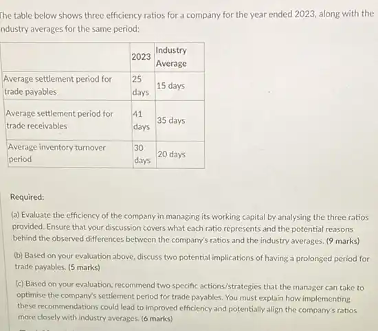 The table below shows three efficiency ratios for a company for the year ended 2023, along with the industry averages for the same period:

 & 2023 & }(l)
Industry 
Average
 
 
Average settlement period for 
trade payables
 & 
25 
days
 & 15 days 
 
Average settlement period for 
trade receivables
 & 
41 
days
 & 35 days 
 
Average inventory turnover 
period
 & 
30 
days
 & 20 days 


Required:
(a) Evaluate the efficiency of the company in managing its working capital by analysing the three ratios provided. Ensure that your discussion covers what each ratio represents and the potential reasons behind the observed differences between the company's ratios and the industry averages. ( 9 marks)
(b) Based on your evaluation above, discuss two potential implications of having a prolonged period for trade payables. (5 marks)
(c) Based on your evaluation, recommend two specific actions/strategies that the manager can take to optimisme the company's settlement period for trade payables. You must explain how implementing these recommendations could lead to improved efficiency and potentially align the company's ratios more closely with industry averages. (6 marks)