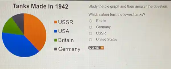 Tanks Made in 1942
-USSR
USA
generation Britain
generation I Germany
Study the pie graph and then answer the question.
Which nation built the fewest tanks?
Britain
Germany
USSR
United States