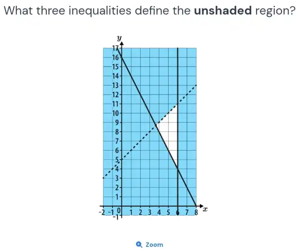 What three inequalities define the unshaded region?
4. Zoom