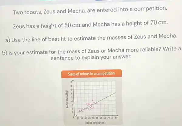 Two robots, Zeus and Mecha, are entered into a competition.
Zeus has a height of 50 cm and Mecha has a height of 70 cm.
a) Use the line of best fit to estimate the masses of Zeus and Mecha.
b) Is your estimate for the mass of Zeus or Mecha more reliable? Write a
sentence to explain your answer.