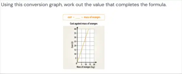 Using this conversion graph , work out the value that completes the formula.
cost=ldots times mass of oranges
Cost against mass of oranges