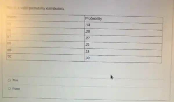 This is a valid probability distribution.
square  disappointed
square 
66
square 
square 
square 
nucleus
square 
hundred
square 
square 
breast
True
False