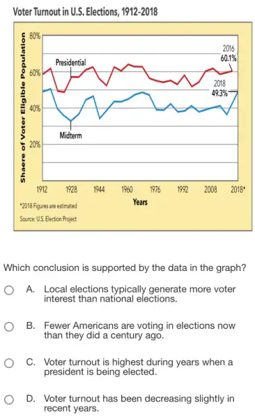 Voter Turnout in U.S.Elections, 1912-2018
square 
square 
Which conclusion is supported by the data in the graph?
A. Local elections typically generate more voter
interest than national elections.
B. Fewer Americans are voting in elections now
than they did a century ago.
C. Voter turnout is highest during years when a
D. Voter turnout has been decreasing slightly in
recent years.