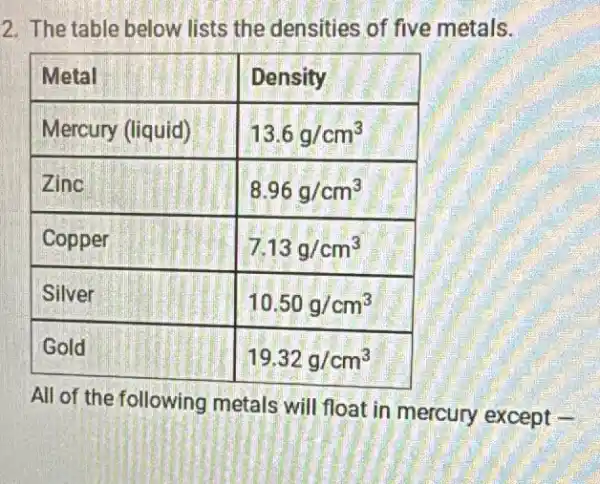 2. The table below lists the densities of five metals.

 Metal & Density 
 Mercury (liquid) & 13.6 mathrm(~g) / mathrm(cm)^3 
 Zinc & 8.96 mathrm(~g) / mathrm(cm)^3 
 Copper & 7.13 mathrm(~g) / mathrm(cm)^3 
 Silver & 10.50 mathrm(~g) / mathrm(cm)^3 
 Gold & 19.32 mathrm(~g) / mathrm(cm)^3 


All of the following metals will float in mercury except -