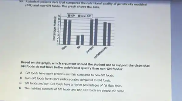 Astudent collects data that compares the nutritional quality of genetically modified
(GM) and non-GM foods . The graph shows the data.
Based on the graph,which argument should the student use to support the claim that
GM foods do not have better nutritional quality than non-GM foods?
A GM foods have more prokeins and fats compared to non-64 foods.
B Non-GM foods have more carbohydrates compared to GM foods.
C GM foods and non-GM foods have a higher percentages of fat than fiber.
D The nutrient contents of GM foods and non-GM foods are almost the same.