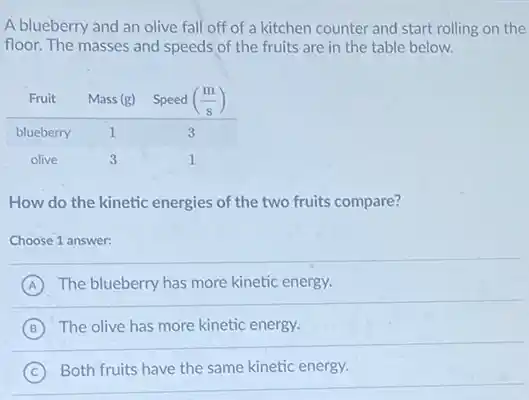 A blueberry and an olive fall off of a kitchen counter and start rolling on the floor. The masses and speeds of the fruits are in the table below.

Fruit & Mass (g) & Speed ((mathrm(m))/(mathrm(s))) 
 blueberry & 1 & 3 
olive & 3 & 1

How do the kinetic energies of the two fruits compare?
Choose 1 answer:
(A) The blueberry has more kinetic energy.
(B) The olive has more kinetic energy.
(C) Both fruits have the same kinetic energy.