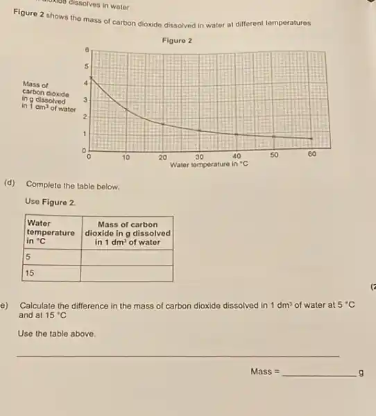 Figure 2 shows the mass of carbon dioxide dissolved in water at different temperatures.
Figure 2
(d) Complete the table below.
Use Figure 2.

 }(l)
Water 
temperature 
in ( )^circ mathrm(C) 
 & 
Mass of carbon 
dioxide in g dissolved 
in 1 mathrm(dm)^3 of water
 
 5 & 
 15 & 


e) Calculate the difference in the mass of carbon dioxide dissolved in 1 mathrm(dm)^3 of water at 5^circ mathrm(C) and at 15^circ mathrm(C) 
Use the table above.