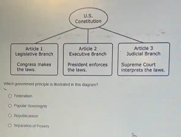 Which government principle is illustrated in this diagram?
Federalism
Poputar Sovereignty
Republicanism
Separation of Powers