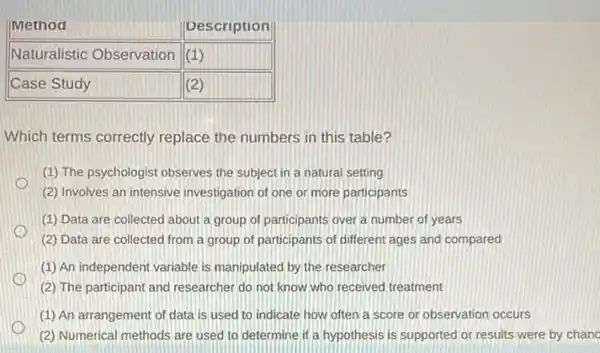 Method & Description 
 Naturalistic Observation & (1) 
 Case Study & (2) 


Which terms correctly replace the numbers in this table?
(1) The psychologist observes the subject in a natural setting
(2) Involves an intensive investigation of one or more participants
(1) Data are collected about a group of participants over a number of years
(2) Data are collected from a group of participants of different ages and compared
(1) An independent variable is manipulated by the researcher
(2) The participant and researcher do not know who received treatment
(1) An arrangement of data is used to indicate how often a score or observation occurs
(2) Numerical methods are used to determine if a hypothesis is supported or results were by