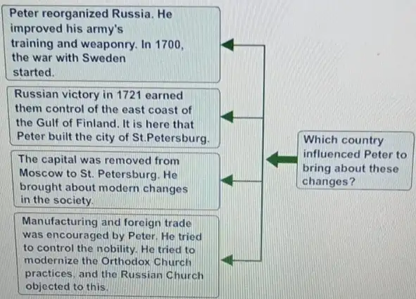 Peter reorganized Russia. He improved his army's training and weaponry. In 1700, the war with Sweden started.
Russian victory in 1721 earned them control of the east coast of the Gulf of Finland. It is here that Peter built the city of St. Petersburg.
The capital was removed from Moscow to St. Petersburg. He brought about modern changes in the society.
Manufacturing and foreign trade was encouraged by Peter. He tried to control the nobility. He tried to modernize the Orthodox Church practices, and the Russian Church objected to this.