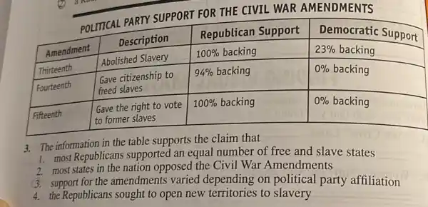 POLITICAL PARTY SUPPORT FOR THE CIVIL WAR AMENDMENTS

 Amendment & multicolumn(1)(|c|)( Description ) & Republican Support & Democratic Support 
 Thirteenth & Abolished Slavery & 100 % backing & 23 % backing 
 Fourteenth & 
Gave citizenship to 
freed slaves
 & 94 % backing & 0 % backing 
 Fifteenth & 
Gave the right to vote 
to former slaves
 & 100 % backing & 0 % backing 


3. The information in the table supports the claim that
1. most Republicans supported an equal number of free and slave states
2. most states in the nation opposed the Civil War Amendments
3. support for the amendments varied depending on political party affiliation
4. the Republicans sought to open new territories to slavery