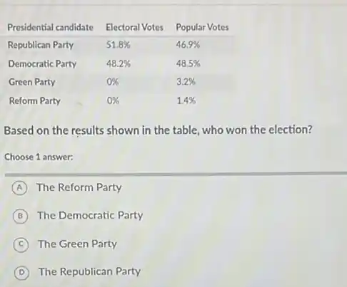 Presidential candidate & Electoral Votes & Popular Votes 
 Republican Party & 51.8 % & 46.9 % 
Democratic Party & 48.2 % & 48.5 % 
Green Party & 0 % & 3.2 % 
Reform Party & 0 % & 1.4 % 

Based on the results shown in the table, who won the election?
Choose 1 answer:
(A) The Reform Party
(B) The Democratic Party
(C) The Green Party
(D) The Republican Party