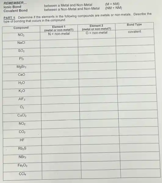 REMEMBER...
Ionic Bond
Covalent Bond
between a Metal and Non-Metal between a Non-Metal and Non-Metal
 (mathrm(M)+mathrm(NM)) 
(NM + NM)
PART 1: Determine if the elements in the following compounds are metals or non-metals. Describe the type of bonding that occurs in the compound.
