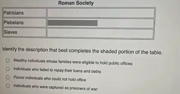 Roman Society

 Patricians & 
 Plebeians & 
 Slaves & 


Identify the description that best completes the shaded portion of the table.
Wealthy individuals whose families were eligible to hold public offices
Individuals who failed to repay their loans and debts
Poorer individuals who could not hold office
Individuals who were captured as prisoners of war