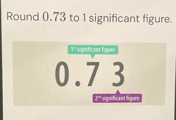 Roun d 0.73 to 1 sig nitican t fig ure.
1"significant figure
2^nd significant figure