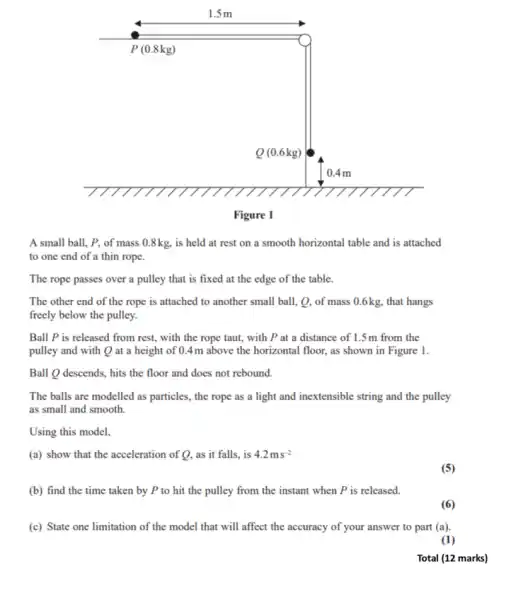 A small ball, P.of mass 0.8kg, is held at rest on a smooth horizontal table and is attached
to one end of a thin rope.
The rope passes over a pulley that is fixed at the edge of the table.
The other end of the rope is attached to another small ball , Q, of mass 0.6kg , that hangs
freely below the pulley.
Ball P is released from rest, with the rope taut, with P at a distance of 1.5 m from the
pulley and with Q at a height of 0.4m above the horizontal floor, as shown in Figure 1.
Ball Q descends, hits the floor and does not rebound.
The balls are modelled as particles, the rope as a light and inextensible string and the pulley
as small and smooth.
Using this model,
(a) show that the acceleration of Q, as it falls, is 4.2ms^-2
(5)
(b) find the time taken by P to hit the pulley from the instant when P is released.
(6)
(c) State one limitation of the model that will affect the accuracy of your answer to part (a).
(1)
Total (12 marks)