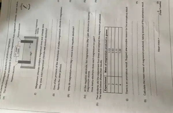 (a) The students investigated reactions to produce magnesium.
(i) Magnesium chloride contains magnesium ions and chloride ions.
Why does solid magnesium chloride not conduct electricity?
(ii) One of the products of the electrolysis of molten magnesium chloride is magnesium. Name the other product.
(iii) Why do magnesium ions (mathrm(Mg)_(3)^-) move to the negative electrode?
(iv) At the negative electrode, the magnesium ions ( mathrm(Mg)_(3)^- ) gain electrons to become magnesium atoms.
(b) The students did the experiment four times and weighed the magnesium produced. The table below shows their results.

 Experiment & Mass of magnesium produced in grams 
 1 & 1.13 
 2 & 0.63 
 3 & 1.11 
 4 & 1.09 


(i) There is an anomalous result. Suggest one possible reason for the anomalous result.
(1)
(ii) Calculate the mean mass of magnesium produced, taking account of the anomalous result.
Mean mass = qquad 
 qquad 
(2)
(Total 7 marks)