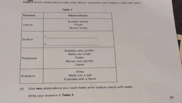 Tabht 9 shows observations made when lithium, potassium and rubidium react with water.
Table 2

 Element & }(c)
Observations 
 Lithium
 
 Sodium & 
Bubbles slowly 
Floats 
Moves slowly
 
 Potassium & 
Bubbles very quickly 
Melts into a ball 
Floats 
Moves very quickly 
Flame
 
 Rubidium & 
Sinks 
Melts into a ball 
Explodes with a flame
 


(d) Give two observations you could make when sodium reacts with water.
Write your answers in Table 2.
(2)