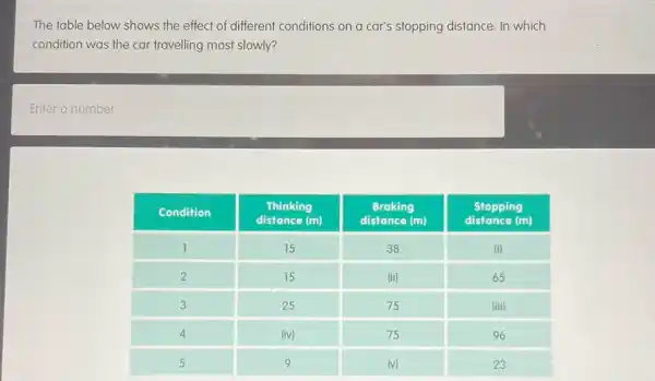 The table below shows the effect of different conditions on a car's stopping distance. In which condition was the car travelling most slowly?
Enter a number

 Condition & }(c)
Thinking 
distance (mathrm(m)) 
 & 
Braking 
distance (mathrm(m)) 
 & 
Stopping 
distance (mathrm(m)) 
 
 1 & 15 & 38 & (i) 
 2 & 15 & (ii) & 65 
 3 & 25 & 75 & (iii) 
 4 & (iv) & 75 & 96 
 5 & 9 & (v) & 23