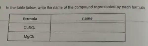 In the table below, write the name of the compound represented by each formula

 formula & name 
 mathrm(CuSO)_(4) & 
 mathrm(MgCl)_(2) &