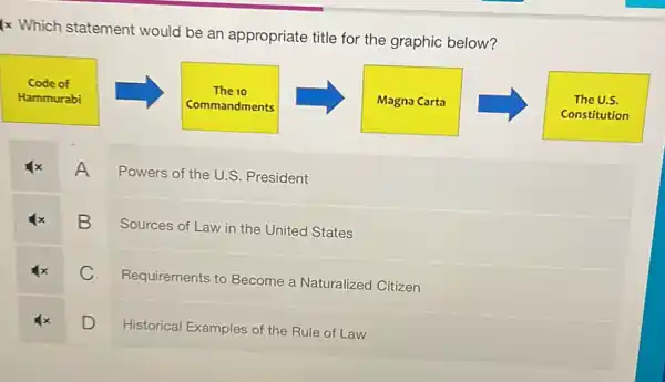 (x Which statement would be an appropriate title for the graphic below?
Code of
Hammurabi
The 10
Commandments
Magna Carta
The U.S.
Constitution
A
Powers of the U.S . President
B
Sources of Law in the United States
C
Requirements to Become a Naturalized Citizen
D
Historical Examples of the Rule of Law