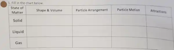 1. Fill in the chart below.

 }(c)
State of 
Matter
 & Shape & Volume & Particle Arrangement & Particle Motion & Attractions 
 Solid & & & & 
 Liquid & & & & 
 Gas & & & &