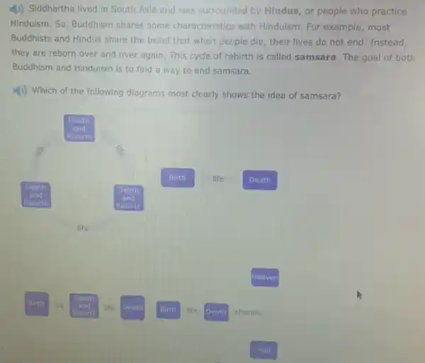 1) Siddhartha lived in South Asia and was surrounded by Hindus, or people who practice
Hinduism. So, Buddhism shares some characteristics with Hinduism. For example, most
Buddhists and Hindus share the belief that when people die, their lives do not end Instead,
they are reborn over and over again. This cycle of rebirth is called samsara. The goal of both
Buddhism and Hinduism is to find a way to end samsara.
4)) Which of the following diagrams most clearly shows the idea of samsara?
Death
and
Rebirth
Death
and
Rebirth
life
Heaven