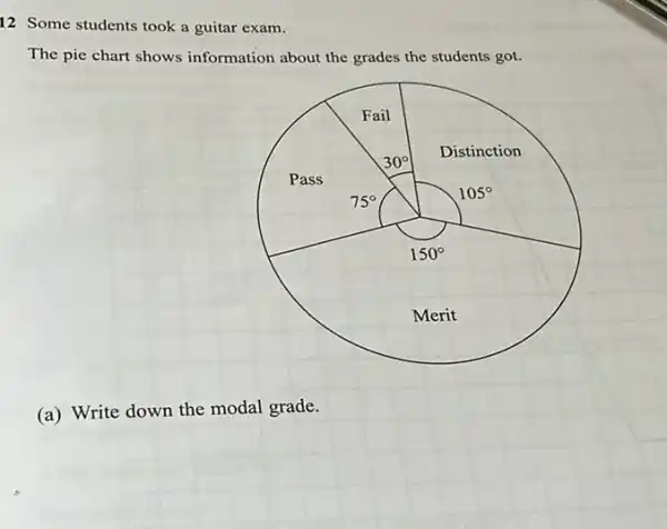 12 Some students took a guitar exam.
The pie chart shows information about the grades the students got.
(a) Write down the modal grade.