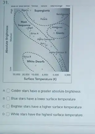 31.
A Colder stars have a greater absolute brightness
B Blue stars have a lower surface temperature
Brighter stars have a higher surface temperature
D White stars have the highest surface temperature